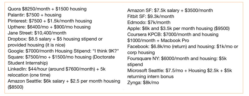 Illustration for article titled Estos son los desorbitados salarios de un becario en Silicon Valley